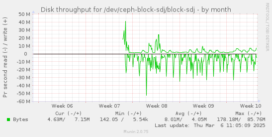 monthly graph