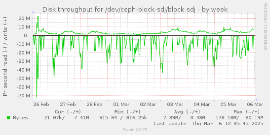 weekly graph