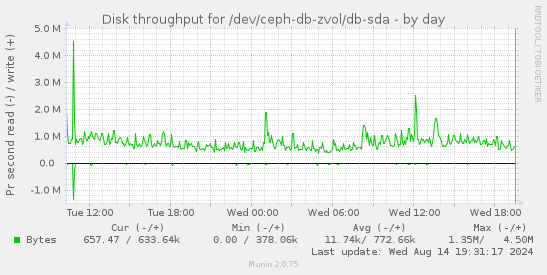 Disk throughput for /dev/ceph-db-zvol/db-sda