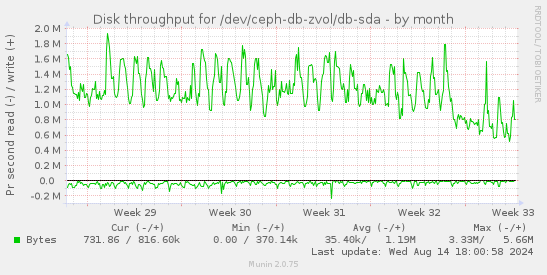 Disk throughput for /dev/ceph-db-zvol/db-sda