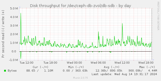 Disk throughput for /dev/ceph-db-zvol/db-sdb