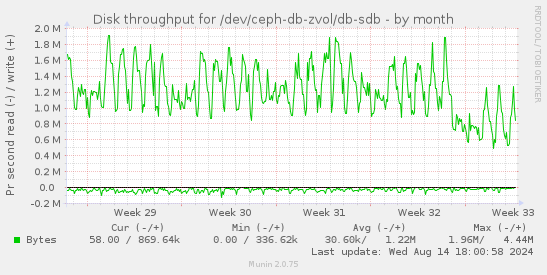 Disk throughput for /dev/ceph-db-zvol/db-sdb