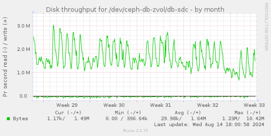 Disk throughput for /dev/ceph-db-zvol/db-sdc