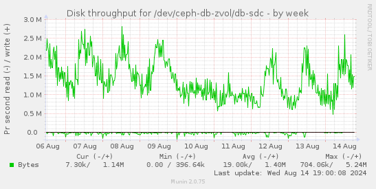 Disk throughput for /dev/ceph-db-zvol/db-sdc