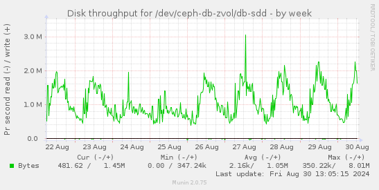 Disk throughput for /dev/ceph-db-zvol/db-sdd