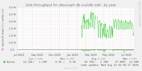 Disk throughput for /dev/ceph-db-zvol/db-sdd