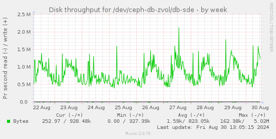 Disk throughput for /dev/ceph-db-zvol/db-sde