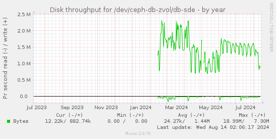 Disk throughput for /dev/ceph-db-zvol/db-sde