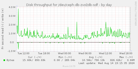 Disk throughput for /dev/ceph-db-zvol/db-sdf