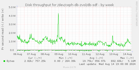 Disk throughput for /dev/ceph-db-zvol/db-sdf