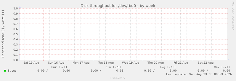Disk throughput for /dev/rbd0
