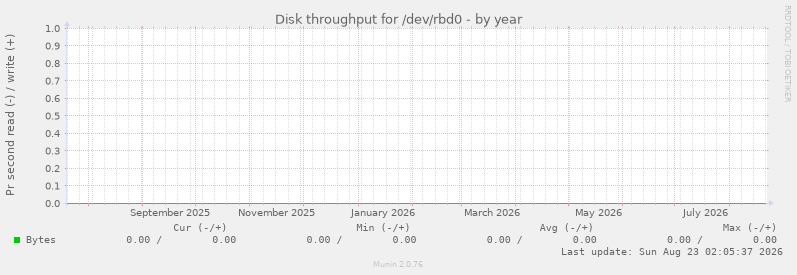 Disk throughput for /dev/rbd0