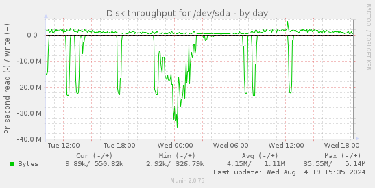 Disk throughput for /dev/sda