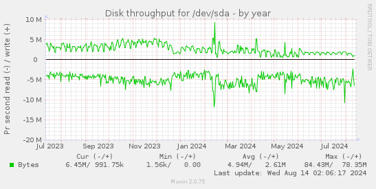 Disk throughput for /dev/sda