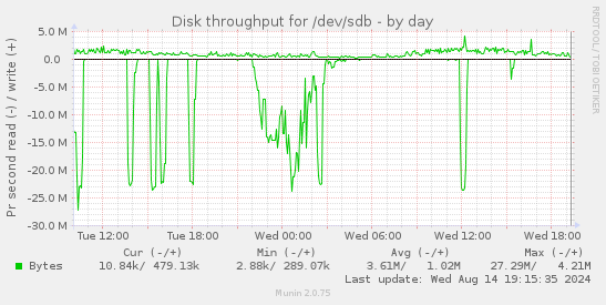 Disk throughput for /dev/sdb