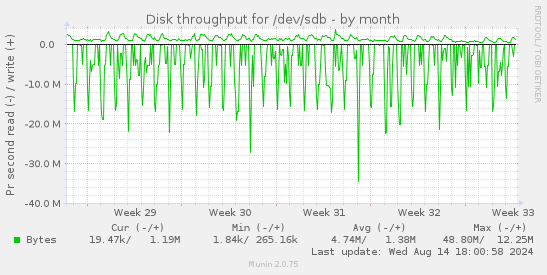 Disk throughput for /dev/sdb