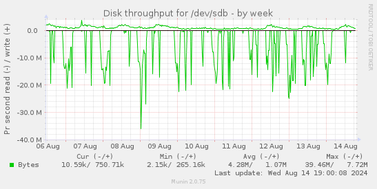 Disk throughput for /dev/sdb