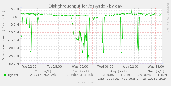 Disk throughput for /dev/sdc