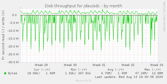 Disk throughput for /dev/sdc