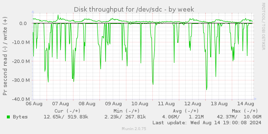 Disk throughput for /dev/sdc