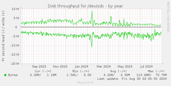 Disk throughput for /dev/sdc