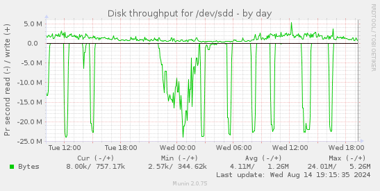 Disk throughput for /dev/sdd