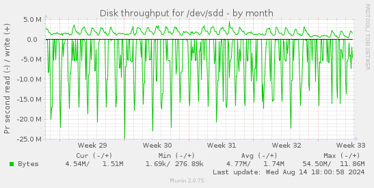 Disk throughput for /dev/sdd