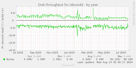 Disk throughput for /dev/sdd