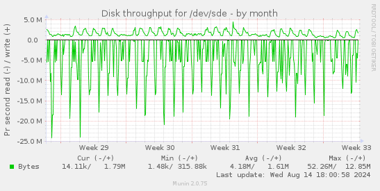 Disk throughput for /dev/sde