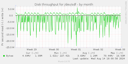 Disk throughput for /dev/sdf