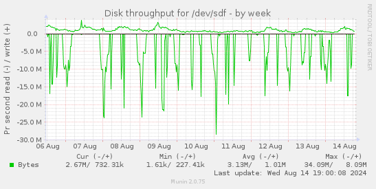 Disk throughput for /dev/sdf