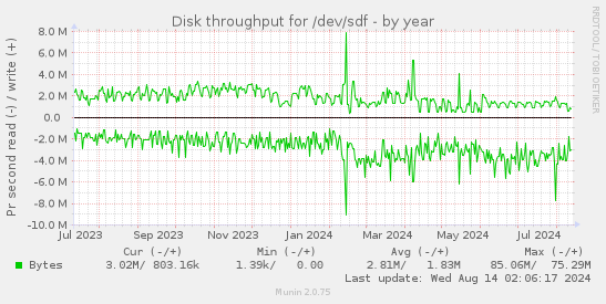 Disk throughput for /dev/sdf