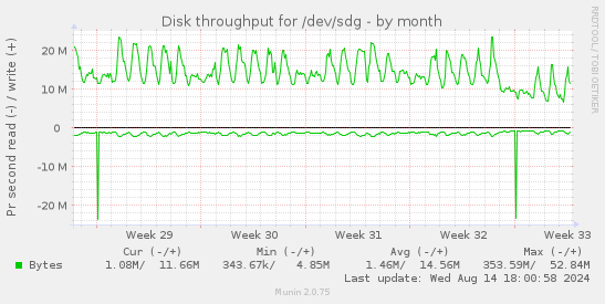 Disk throughput for /dev/sdg