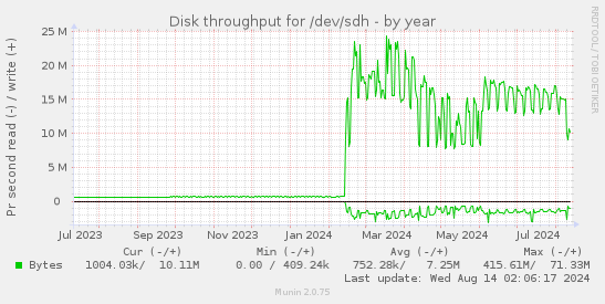 Disk throughput for /dev/sdh