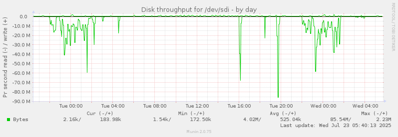 Disk throughput for /dev/sdi