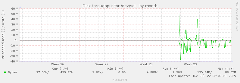 Disk throughput for /dev/sdi