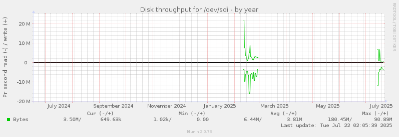 Disk throughput for /dev/sdi