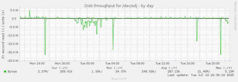 Disk throughput for /dev/sdj