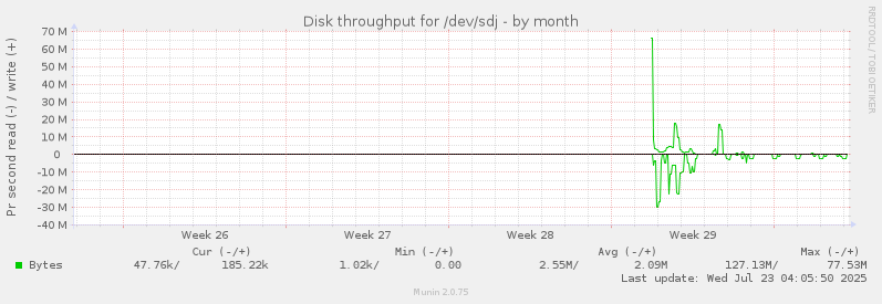 Disk throughput for /dev/sdj
