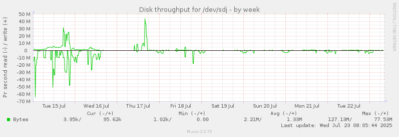 Disk throughput for /dev/sdj