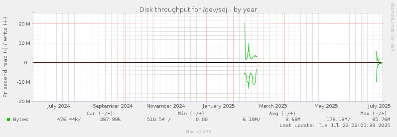 Disk throughput for /dev/sdj