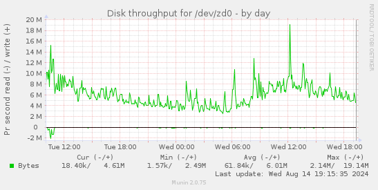 Disk throughput for /dev/zd0