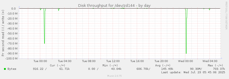 Disk throughput for /dev/zd144