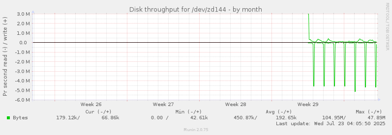 Disk throughput for /dev/zd144