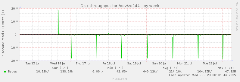 Disk throughput for /dev/zd144