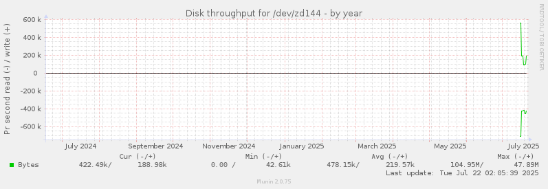 Disk throughput for /dev/zd144