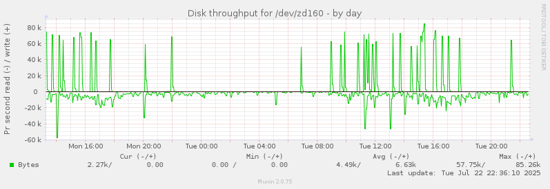 Disk throughput for /dev/zd160