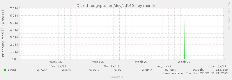 Disk throughput for /dev/zd160