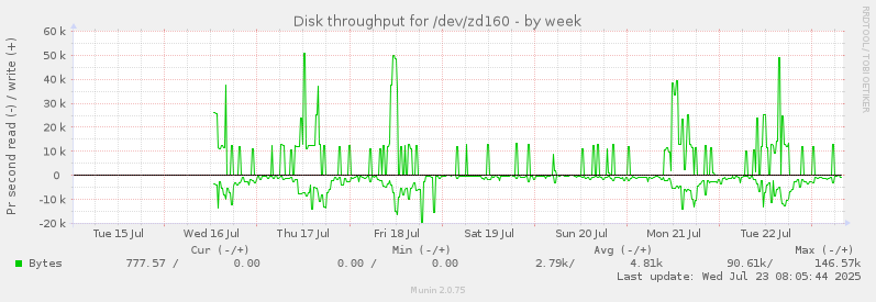 Disk throughput for /dev/zd160