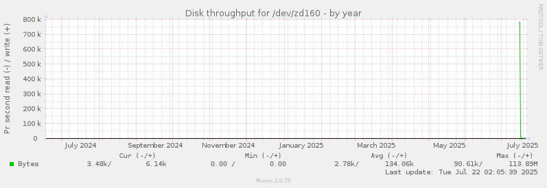 Disk throughput for /dev/zd160